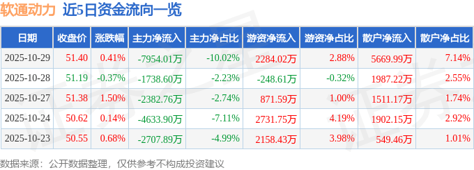 股票行情快报:软通动力(301236)10月29日主力资金净卖出7954.01万元