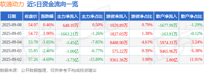 股票行情快报:软通动力(301236)9月8日主力资金净买入648.10万元