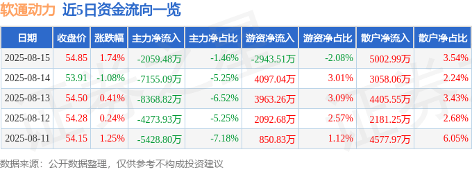 股票行情快报:软通动力(301236)8月15日主力资金净卖出2059.48万元