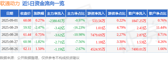 股票行情快报:软通动力(301236)9月1日主力资金净卖出2380.82万元