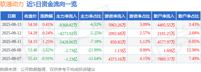 股票行情快报:软通动力(301236)8月13日主力资金净卖出8368.82万元