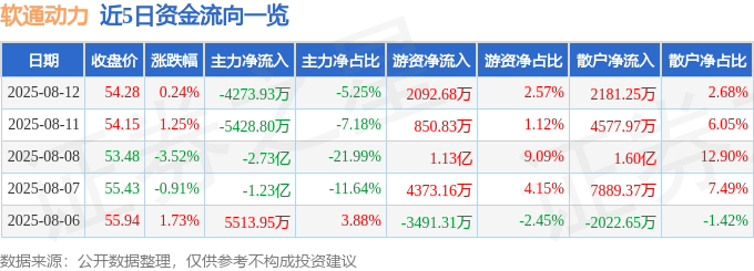 股票行情快报:软通动力(301236)8月12日主力资金净卖出4273.93万元