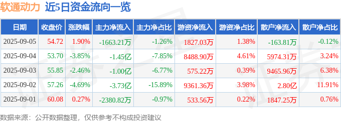 股票行情快报:软通动力(301236)9月5日主力资金净卖出1663.21万元