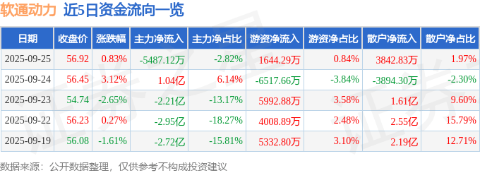 股票行情快报:软通动力(301236)9月25日主力资金净卖出5487.12万元
