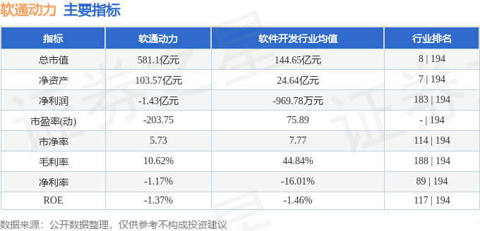 股票行情快报:软通动力(301236)8月27日主力资金净卖出2.71亿元