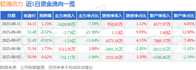 股票行情快报：软通动力（301236）8月11日主力资金净卖出5428.80万元