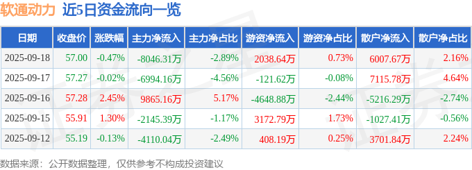 股票行情快报:软通动力(301236)9月18日主力资金净卖出8046.31万元