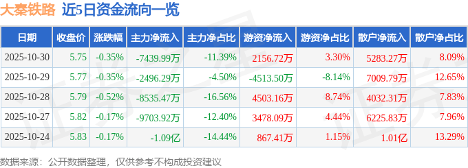 股票行情快报:大秦铁路(601006)10月30日主力资金净卖出7439.99万元