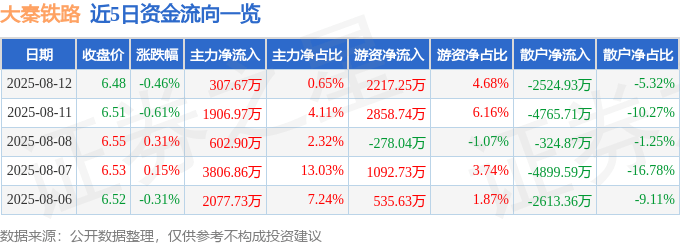 股票行情快报:大秦铁路(601006)8月12日主力资金净买入307.67万元