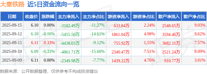 股票行情快报:大秦铁路(601006)9月15日主力资金净卖出3182.49万元