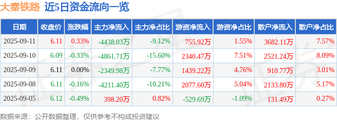股票行情快报:大秦铁路(601006)9月11日主力资金净卖出4438.03万元