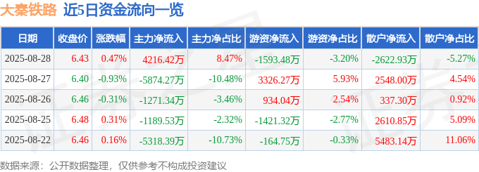股票行情快报:大秦铁路(601006)8月28日主力资金净买入4216.42万元