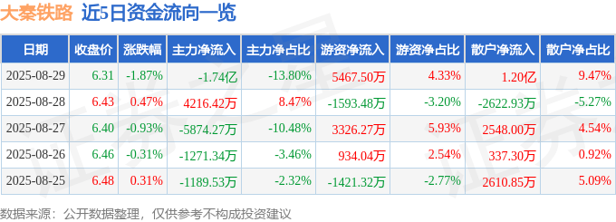 股票行情快报:大秦铁路(601006)8月29日主力资金净卖出1.74亿元