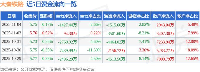 股票行情快报:大秦铁路(601006)11月4日主力资金净卖出1427.44万元