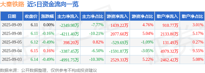 股票行情快报:大秦铁路(601006)9月9日主力资金净卖出2349.98万元