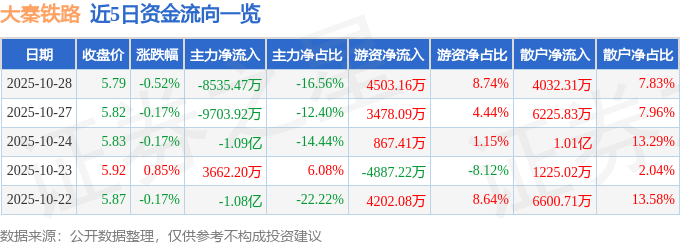 股票行情快报:大秦铁路(601006)10月28日主力资金净卖出8535.47万元