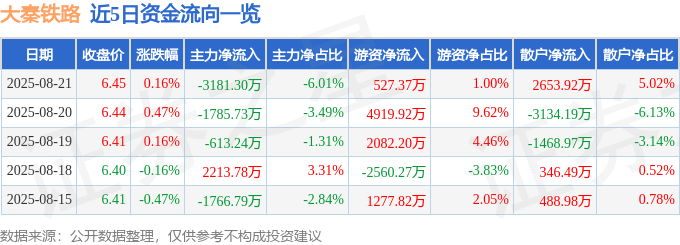 股票行情快报:大秦铁路(601006)8月21日主力资金净卖出3181.30万元
