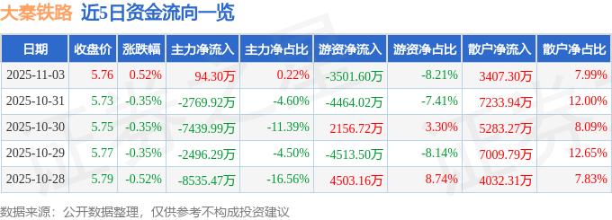 股票行情快报:大秦铁路(601006)11月3日主力资金净买入94.30万元