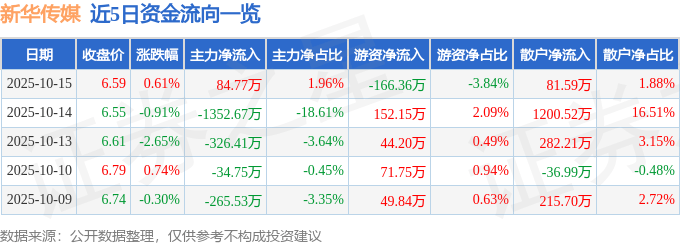 股票行情快报:新华传媒(600825)10月15日主力资金净买入84.77万元