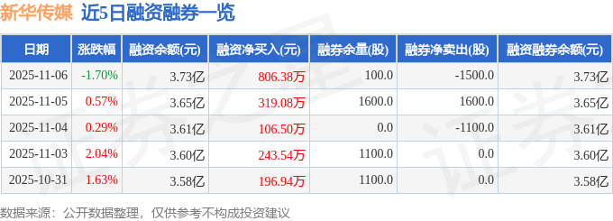 新华传媒(600825)11月6日主力资金净买入202.22万元