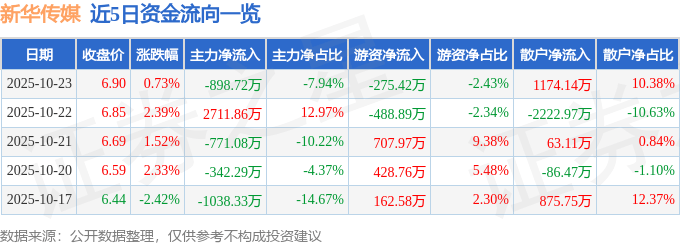 股票行情快报:新华传媒(600825)10月23日主力资金净卖出898.72万元