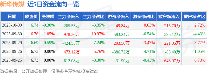 股票行情快报:新华传媒(600825)10月9日主力资金净卖出265.53万元