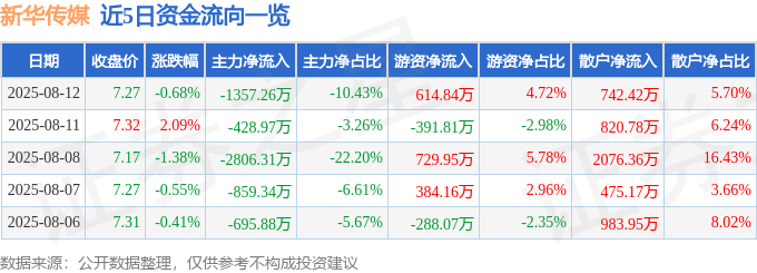 股票行情快报:新华传媒(600825)8月12日主力资金净卖出1357.26万元