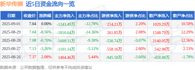 股票行情快报:新华传媒(600825)9月1日主力资金净卖出1243.49万元