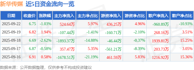 股票行情快报:新华传媒(600825)9月22日主力资金净买入524.64万元