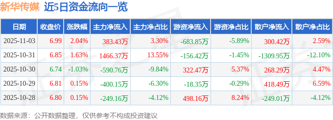 股票行情快报:新华传媒(600825)11月3日主力资金净买入383.43万元
