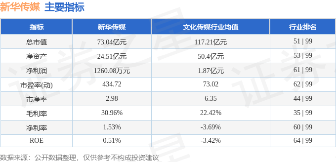 股票行情快报:新华传媒(600825)11月3日主力资金净买入383.43万元