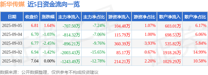 股票行情快报:新华传媒(600825)9月5日主力资金净卖出707.50万元