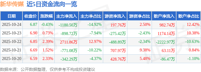 股票行情快报:新华传媒(600825)10月24日主力资金净卖出1180.50万元