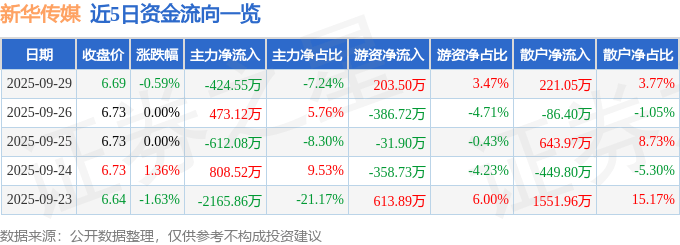 股票行情快报:新华传媒(600825)9月29日主力资金净卖出424.55万元