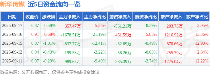 股票行情快报:新华传媒(600825)9月17日主力资金净买入357.47万元