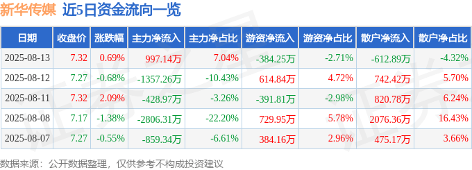 股票行情快报:新华传媒(600825)8月13日主力资金净买入997.14万元