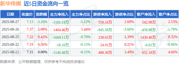 股票行情快报:新华传媒(600825)8月27日主力资金净卖出1101.14万元