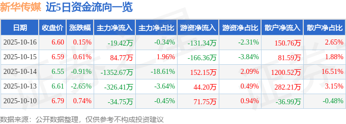 股票行情快报:新华传媒(600825)10月16日主力资金净卖出19.42万元