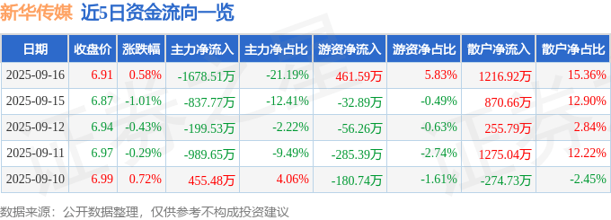 股票行情快报:新华传媒(600825)9月16日主力资金净卖出1678.51万元