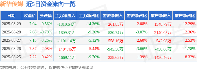 股票行情快报:新华传媒(600825)8月29日主力资金净卖出1810.64万元