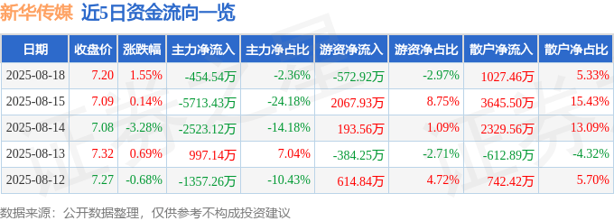 股票行情快报:新华传媒(600825)8月18日主力资金净卖出454.54万元