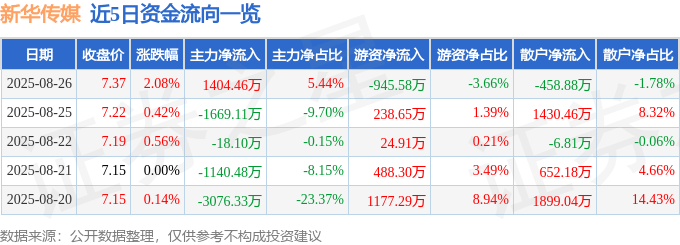 股票行情快报:新华传媒(600825)8月26日主力资金净买入1404.46万元