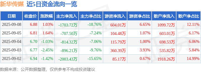 股票行情快报:新华传媒(600825)9月8日主力资金净卖出1703.72万元