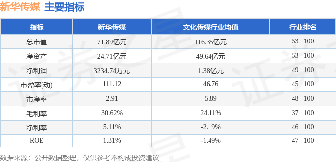 股票行情快报:新华传媒(600825)9月8日主力资金净卖出1703.72万元