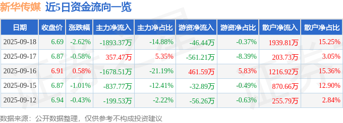 股票行情快报:新华传媒(600825)9月18日主力资金净卖出1893.37万元