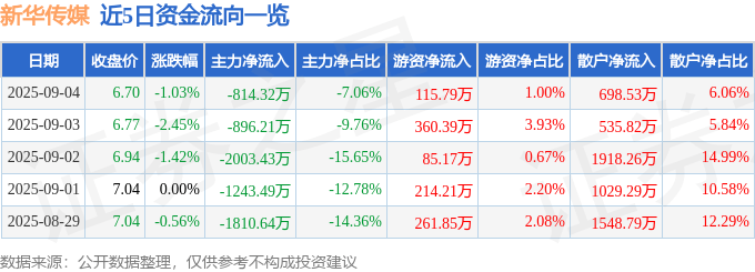 股票行情快报:新华传媒(600825)9月4日主力资金净卖出814.32万元