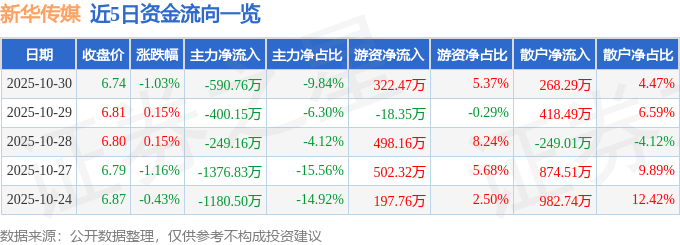 股票行情快报:新华传媒(600825)10月30日主力资金净卖出590.76万元