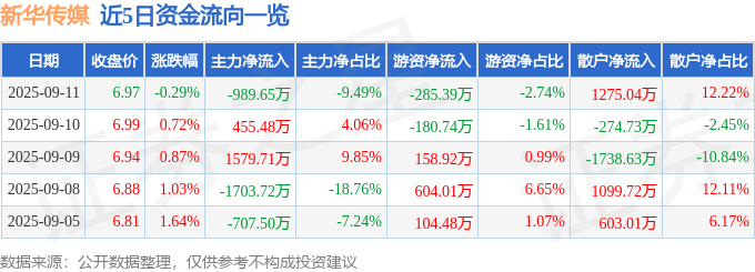 股票行情快报:新华传媒(600825)9月11日主力资金净卖出989.65万元