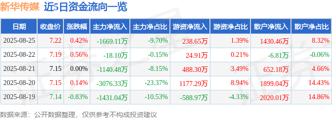 股票行情快报:新华传媒(600825)8月25日主力资金净卖出1669.11万元