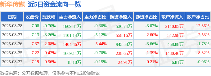 股票行情快报:新华传媒(600825)8月28日主力资金净卖出1609.31万元